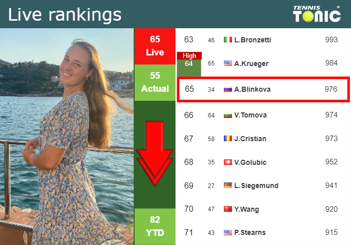 LIVE RANKINGS. Blinkova loses positions prior to facing Cirstea at the French Open