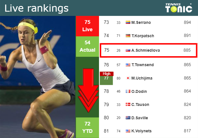 LIVE RANKINGS. Schmiedlova down just before competing against Errani at the French Open