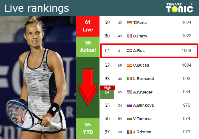 LIVE RANKINGS. Rus goes down before squaring off with Kerber at the French Open