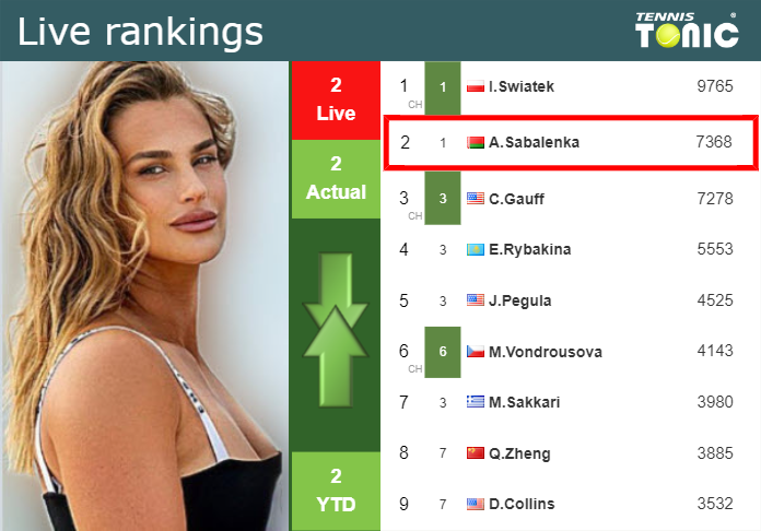 LIVE RANKINGS. Sabalenka’s rankings before fighting against Andreeva at the French Open