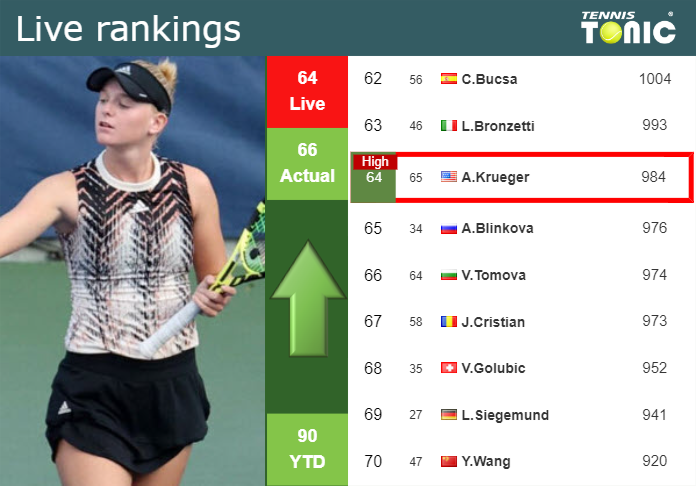 LIVE RANKINGS. Krueger achieves a new career-high prior to competing against Korpatsch at the French Open