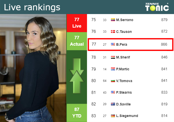 LIVE RANKINGS. Pera’s rankings ahead of playing Bondar in Rome
