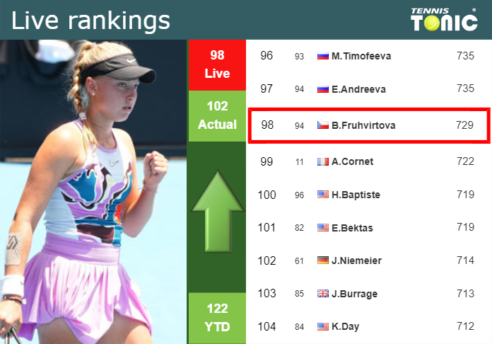LIVE RANKINGS. Fruhvirtova improves her position
 just before playing Dodin in Rome