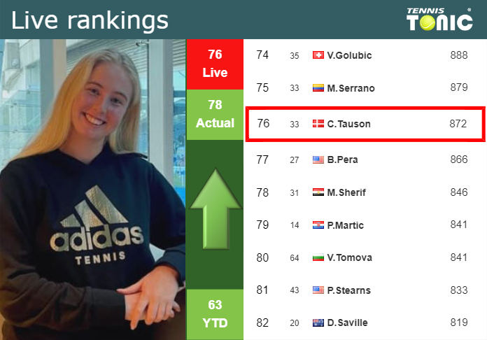 LIVE RANKINGS. Tauson improves her ranking ahead of facing Danilovic in Rome