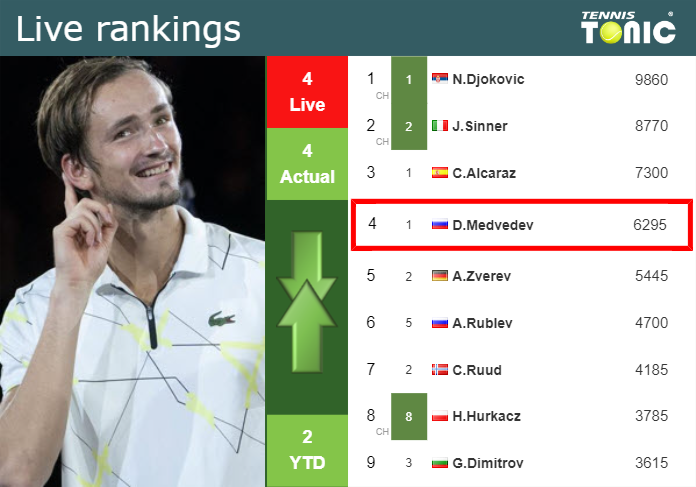 LIVE RANKINGS. Medvedev’s rankings just before fighting against Paul in Rome