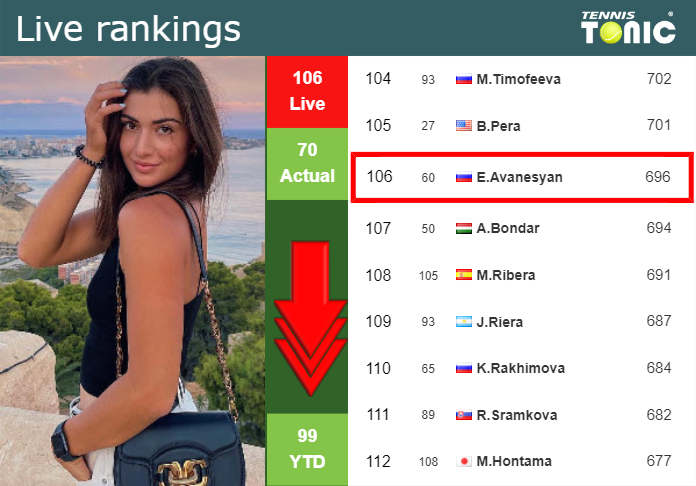 LIVE RANKINGS. Avanesyan down before taking on Zhu at the French Open