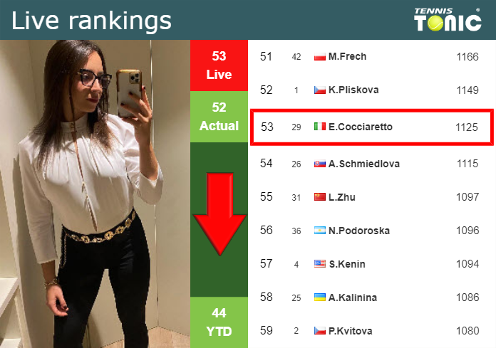 Tuesday Live Ranking Elisabetta Cocciaretto