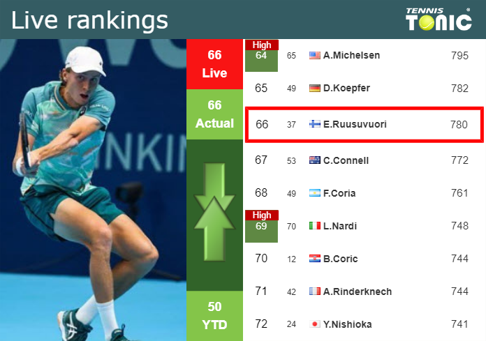Tuesday Live Ranking Emil Ruusuvuori