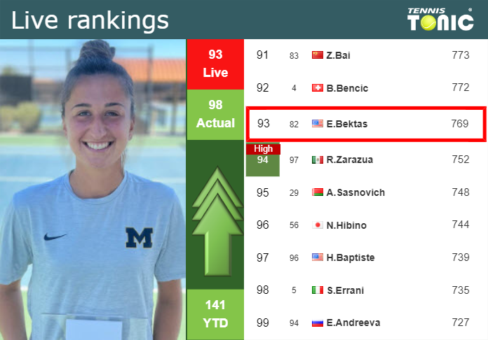 LIVE RANKINGS. Bektas improves her rank right before competing against Andreeva at the French Open