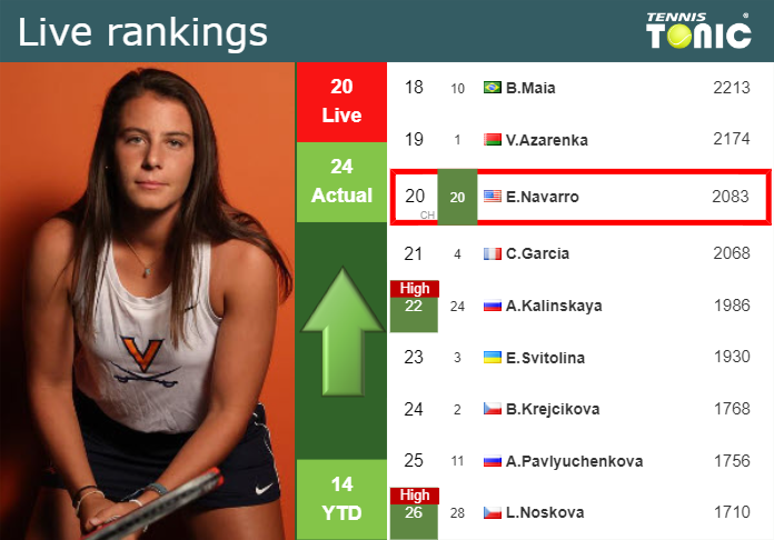 LIVE RANKINGS. Navarro improves her ranking right before playing Sonmez at the French Open