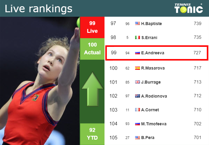 LIVE RANKINGS. Andreeva betters her rank ahead of competing against Sabalenka at the French Open