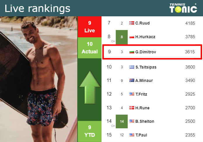 LIVE RANKINGS. Dimitrov betters his ranking before competing against Fritz in Rome