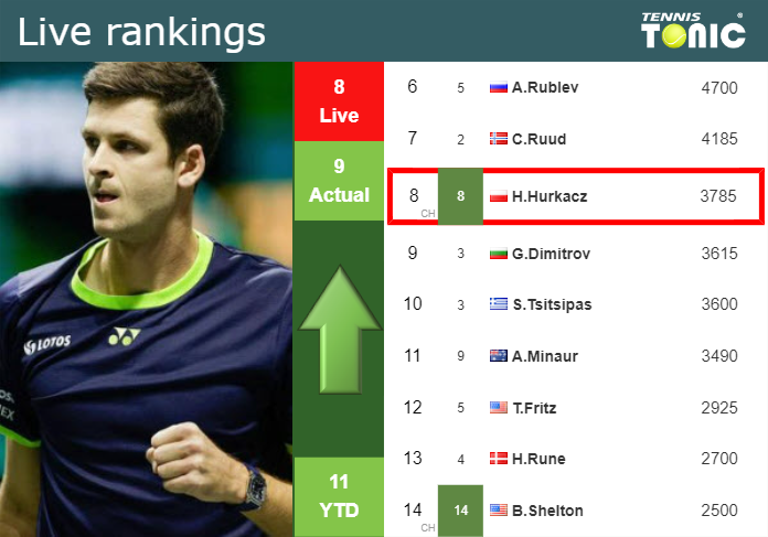 LIVE RANKINGS. Hurkacz improves his rank right before competing against Baez in Rome