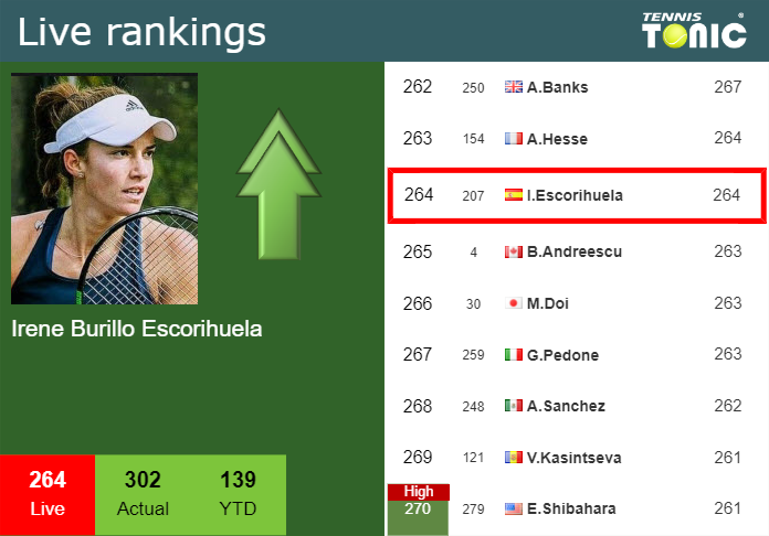 LIVE RANKINGS. Burillo Escorihuela betters her ranking ahead of taking on Uchijima at the French Open