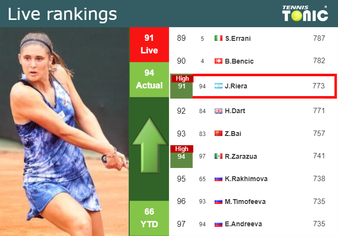 LIVE RANKINGS. Riera reaches a new career-high just before squaring off with Siegemund in Rome