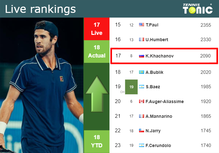 LIVE RANKINGS. Khachanov improves his position
 ahead of squaring off with Tabilo in Rome