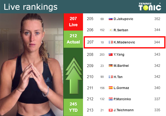 LIVE RANKINGS. Mladenovic improves her ranking ahead of squaring off with Martic at the French Open