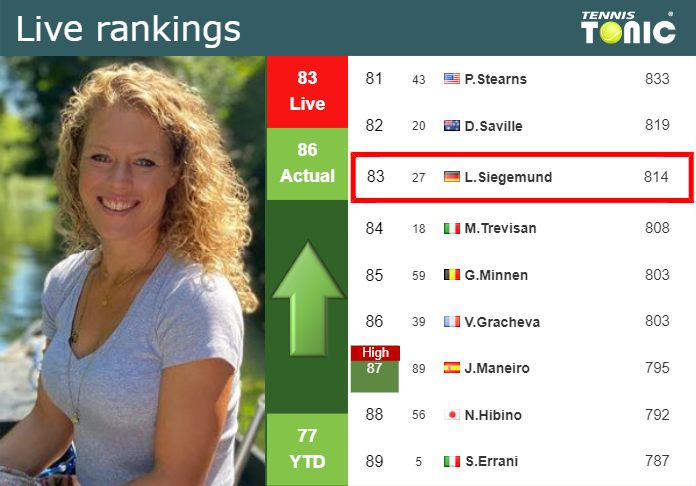 LIVE RANKINGS. Siegemund improves her rank ahead of facing Riera in Rome