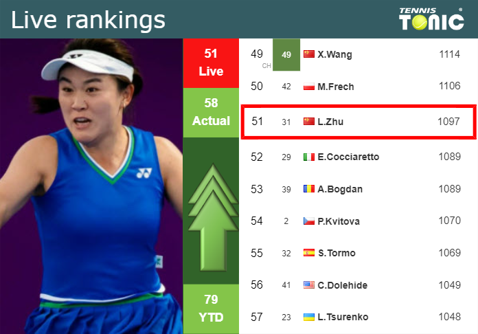 LIVE RANKINGS. Zhu improves her ranking before competing against Avanesyan at the French Open