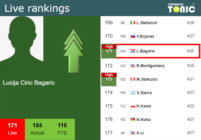 LIVE RANKINGS. Ciric Bagaric achieves a new career-high prior to squaring off with Stearns at the French Open