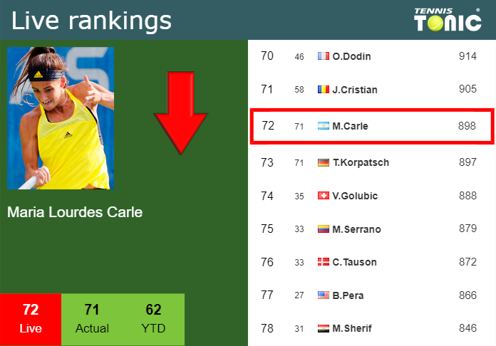 LIVE RANKINGS. Lourdes Carle down right before fighting against Preston in Rome