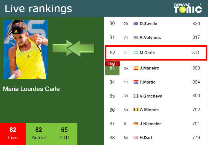 LIVE RANKINGS. Lourdes Carle’s rankings just before facing Mertens at the French Open