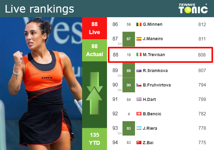 Tuesday Live Ranking Martina Trevisan Meagilhe Tuesday Live Ranking Martina Trevisan