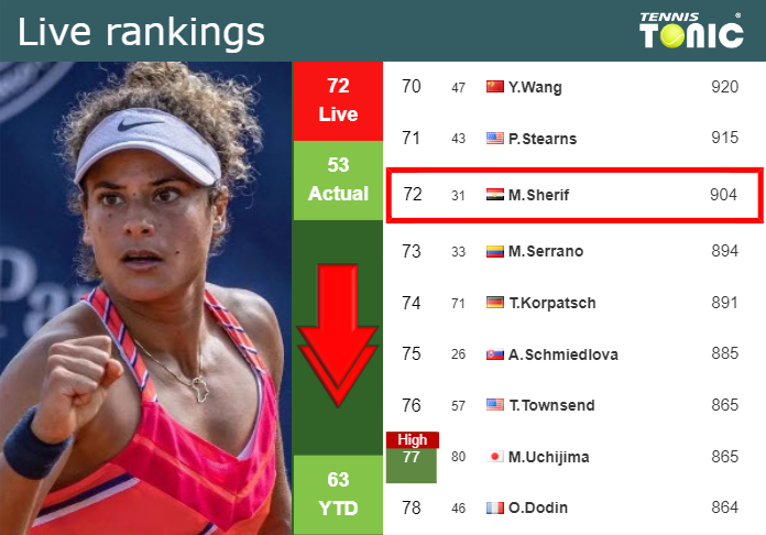 LIVE RANKINGS. Sherif down before taking on Yuan at the French Open