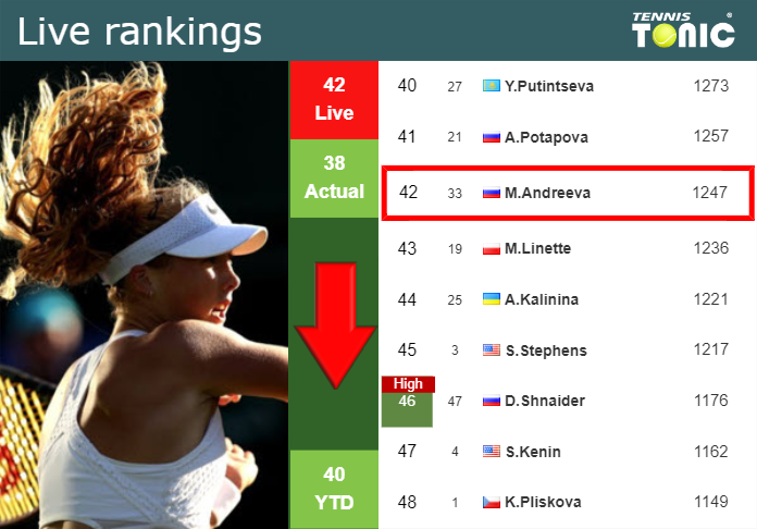 LIVE RANKINGS. Andreeva goes down prior to squaring off with Bektas at the French Open