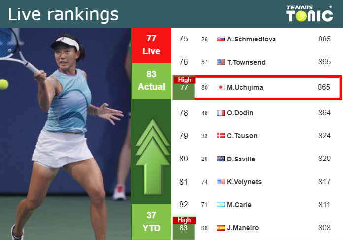 LIVE RANKINGS. Uchijima achieves a new career-high prior to facing Burillo Escorihuela at the French Open