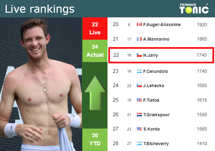 LIVE RANKINGS. Jarry betters his ranking before competing against Muller in Rome