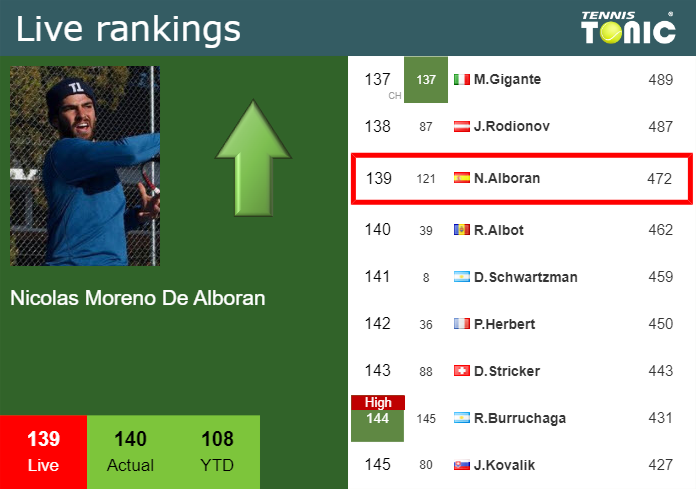 Tuesday Live Ranking Nicolas Moreno De Alboran