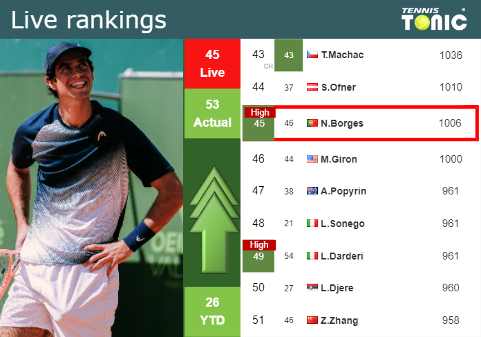 LIVE RANKINGS. Borges achieves a new career-high ahead of fighting against Zverev in Rome