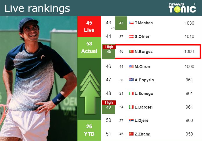 Tuesday Live Ranking Nuno Borges