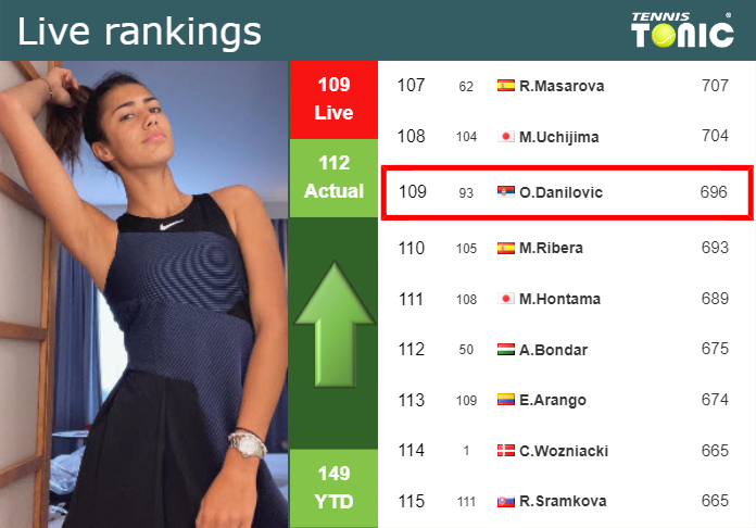 LIVE RANKINGS. Danilovic improves her position
 before facing Tauson in Rome