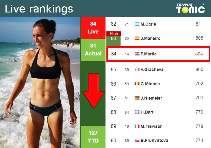 LIVE RANKINGS. Martic down just before playing Mladenovic at the French Open