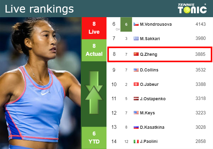 LIVE RANKINGS. Zheng’s rankings just before competing against Cornet at the French Open