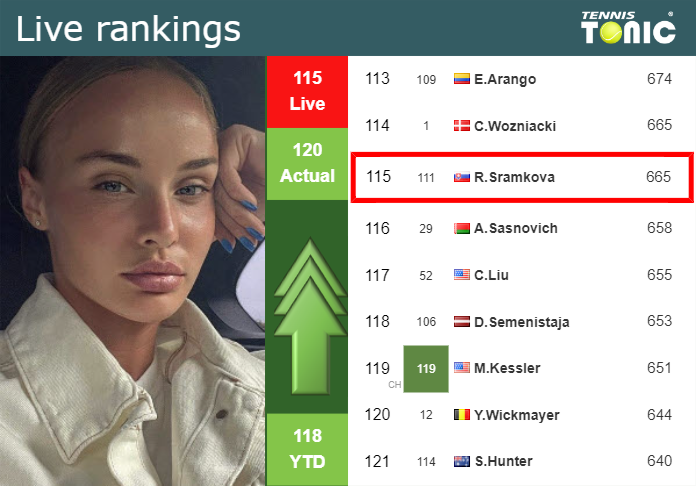 LIVE RANKINGS. Sramkova improves her ranking just before squaring off with Semenistaja in Rome