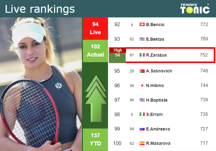 LIVE RANKINGS. Zarazua achieves a new career-high ahead of playing Keys at the French Open