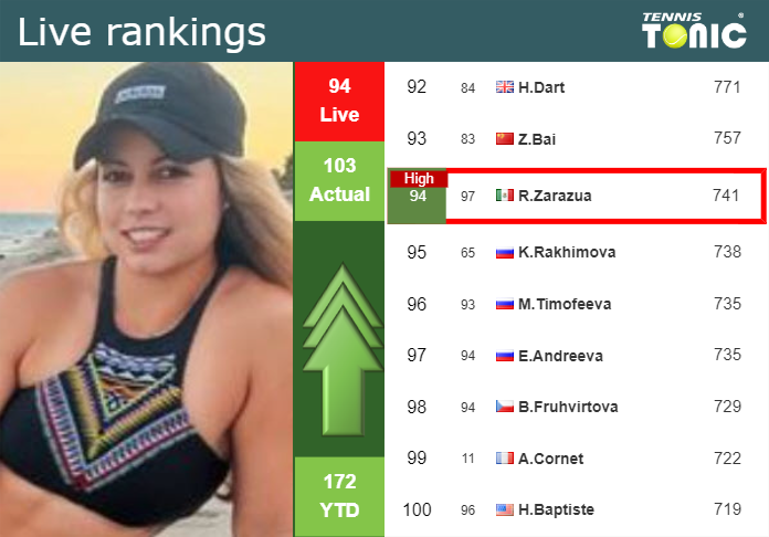 LIVE RANKINGS. Zarazua reaches a new career-high right before competing against Tomova in Rome