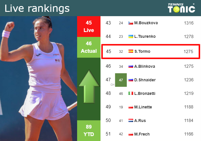Tuesday Live Ranking Sara Sorribes Tormo