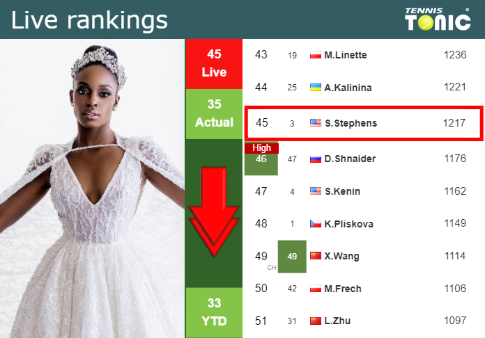 LIVE RANKINGS. Stephens falls just before taking on Putintseva at the French Open