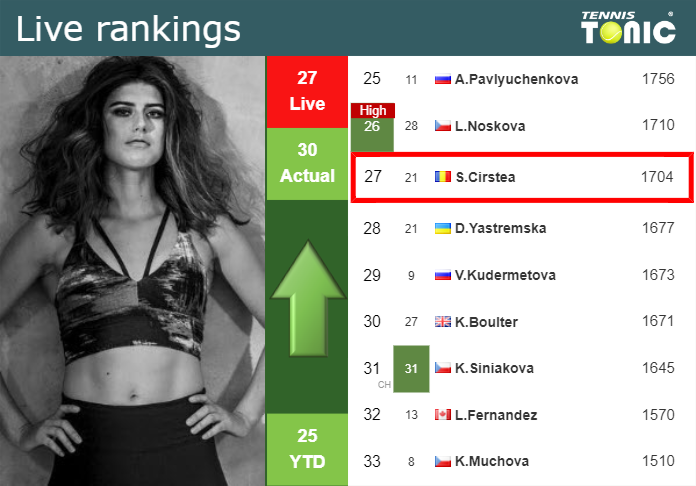 LIVE RANKINGS. Cirstea betters her ranking prior to squaring off with Blinkova at the French Open