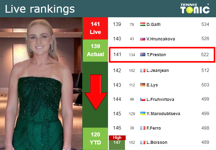 LIVE RANKINGS. Preston loses positions right before taking on Lourdes Carle in Rome