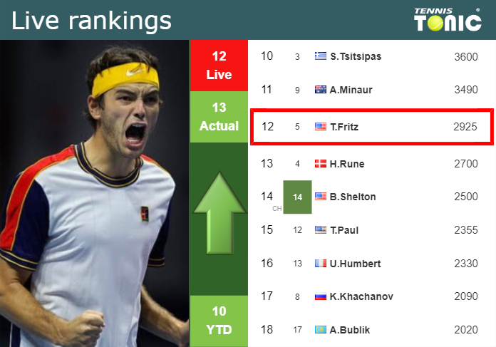 LIVE RANKINGS. Fritz improves his ranking before playing Dimitrov in Rome