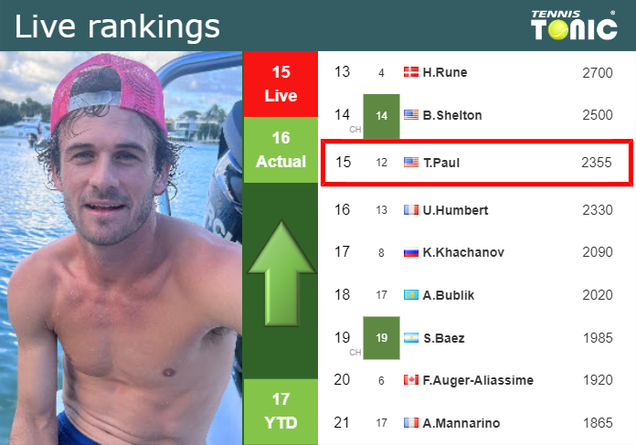 LIVE RANKINGS. Paul improves his ranking prior to playing Medvedev in Rome