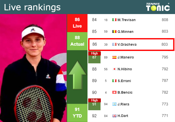 LIVE RANKINGS. Gracheva improves her position
 prior to competing against Cristian in Rome