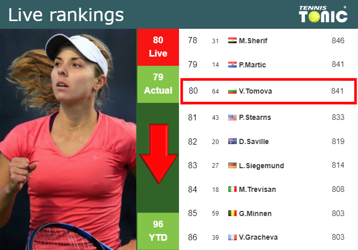 LIVE RANKINGS. Tomova falls just before playing Zarazua in Rome