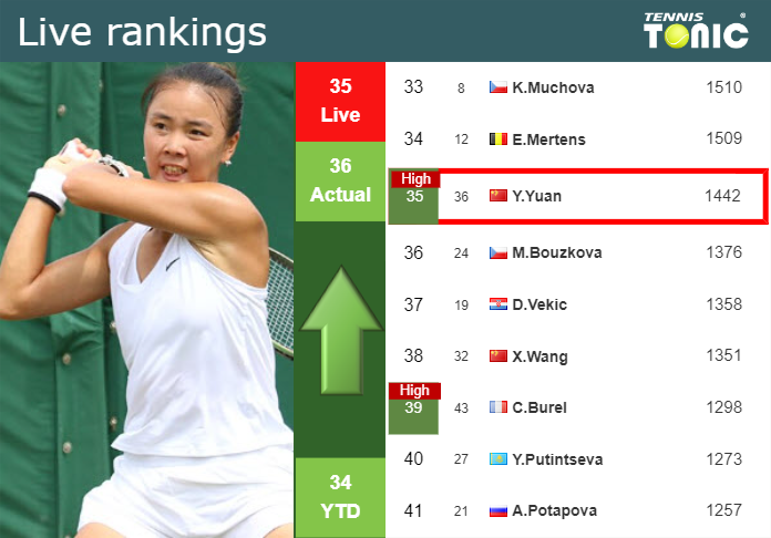 LIVE RANKINGS. Yuan reaches a new career-high prior to fighting against Sherif at the French Open