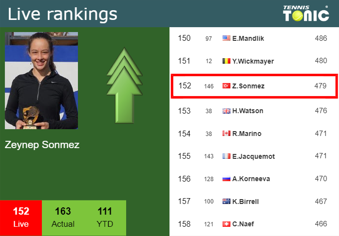 LIVE RANKINGS. Sonmez improves her position
 just before taking on Navarro at the French Open